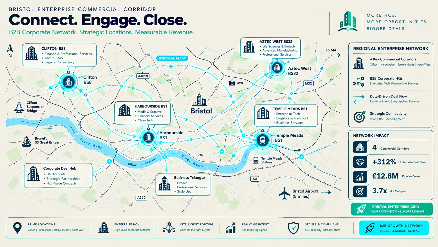 Figure 3: Bristol Enterprise Commercial Corridors & B2B Inbound Pipeline Network.