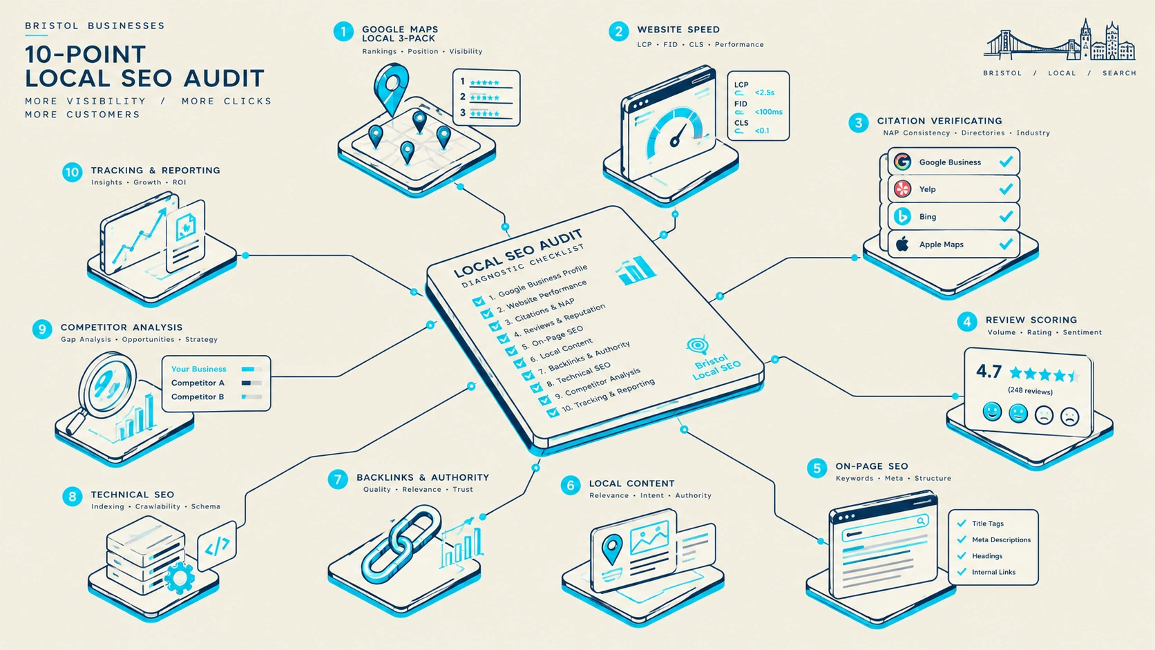 How to Perform a Complete Local SEO Audit: Essential 10-Point Checklist for Bristol Technical Architecture Diagram