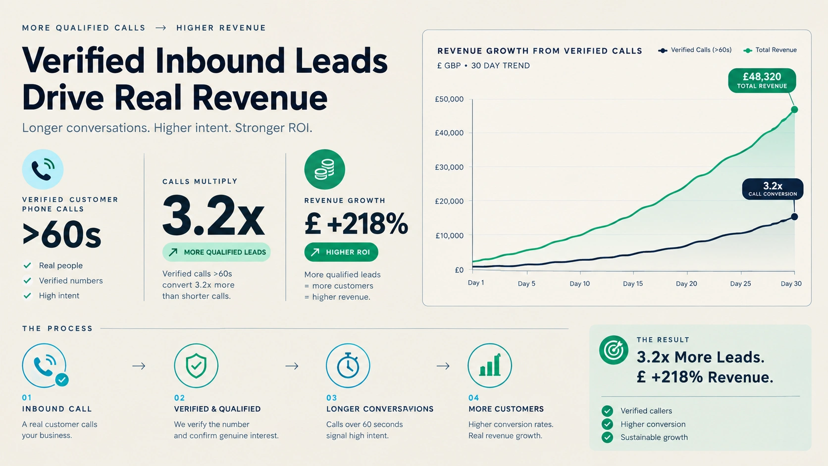 Search ROI and High-Intent Lead Conversion Summary