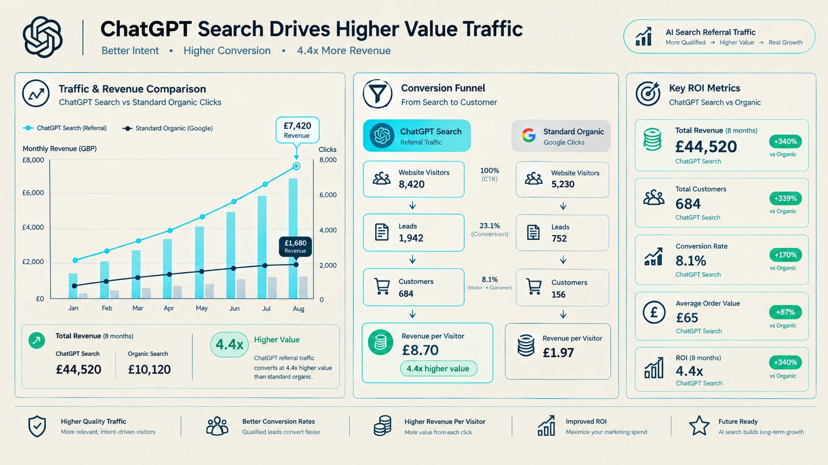 Search ROI and High-Intent Lead Conversion Summary