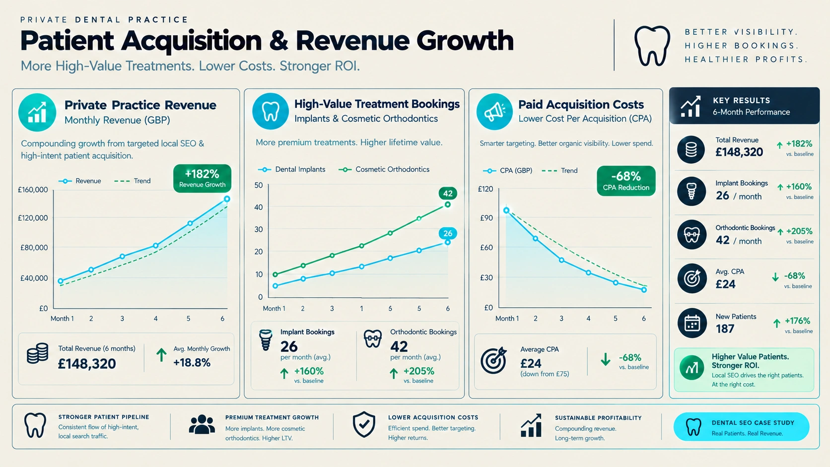Search ROI and High-Intent Lead Conversion Summary