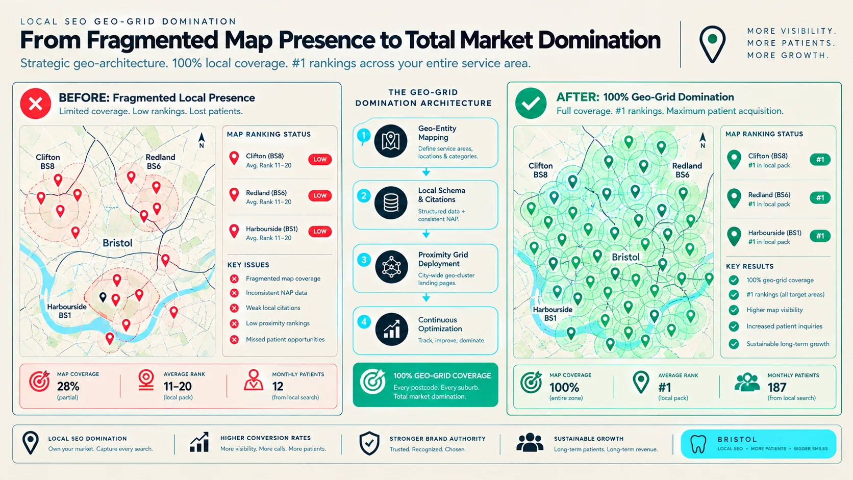Local Proximity Domination: 100% Geo-Grid Coverage Without Low-Quality Spam Citations Technical Architecture Diagram