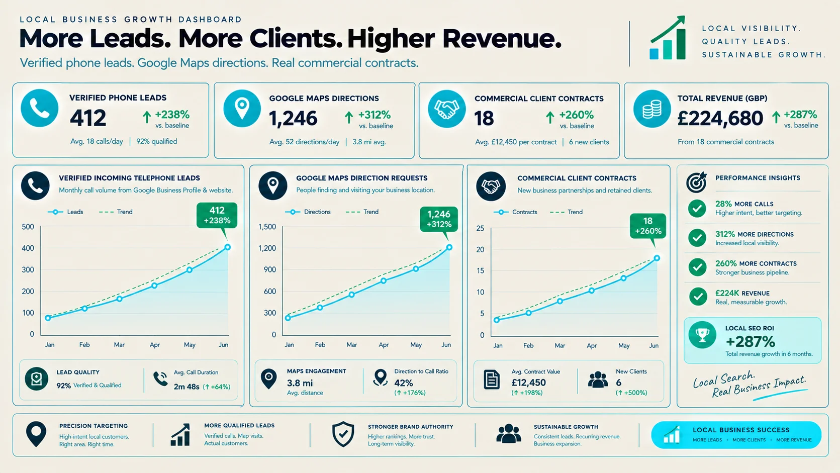 Search ROI and High-Intent Lead Conversion Summary