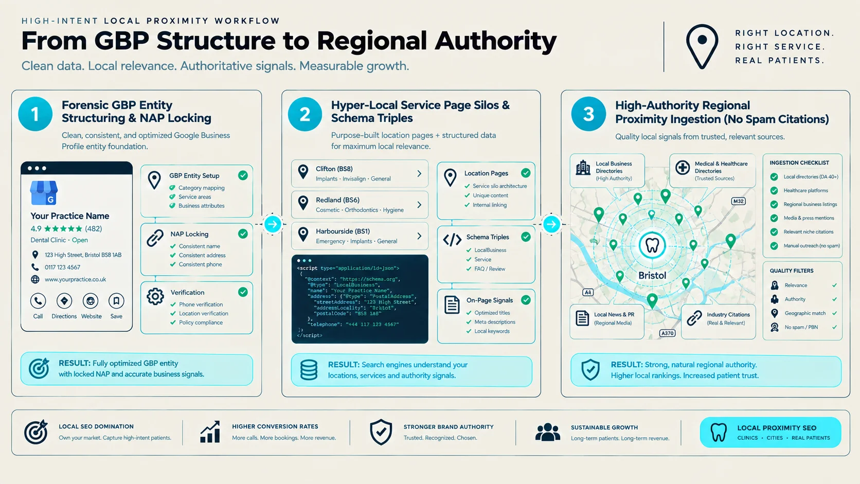 Figure 1: High-Intent Local Entity Reconciliation & Proximity Authority Pipeline.