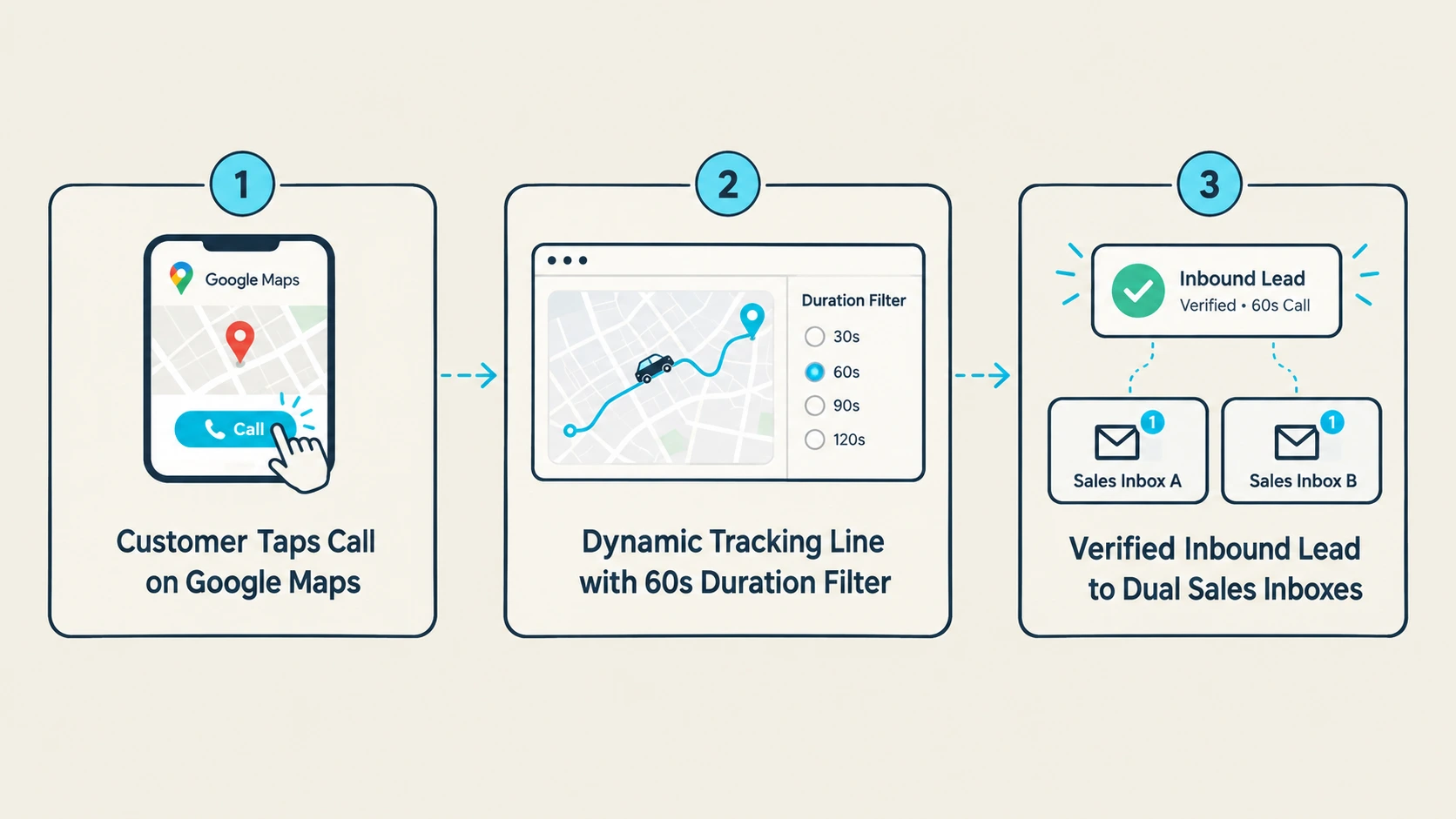 Figure 1: Dual-Number Call Routing Architecture preserving citation signals while capturing verified leads.