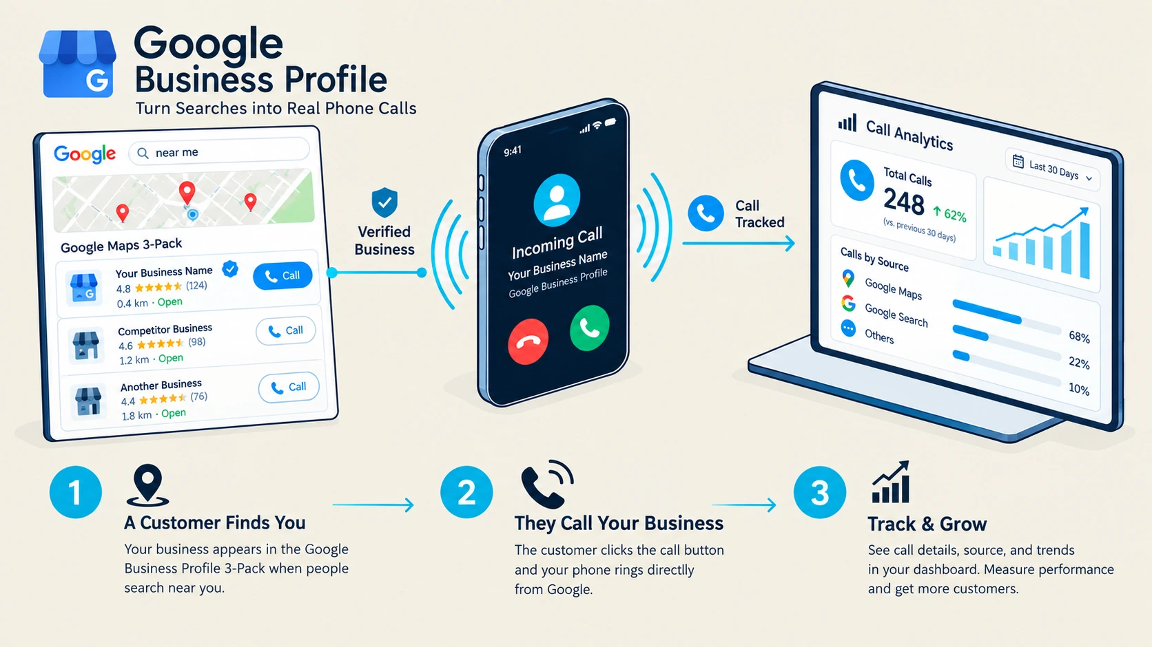 Google My Business Call Tracking: How Bristol Businesses Track Real Calls & Revenue Technical Architecture Diagram