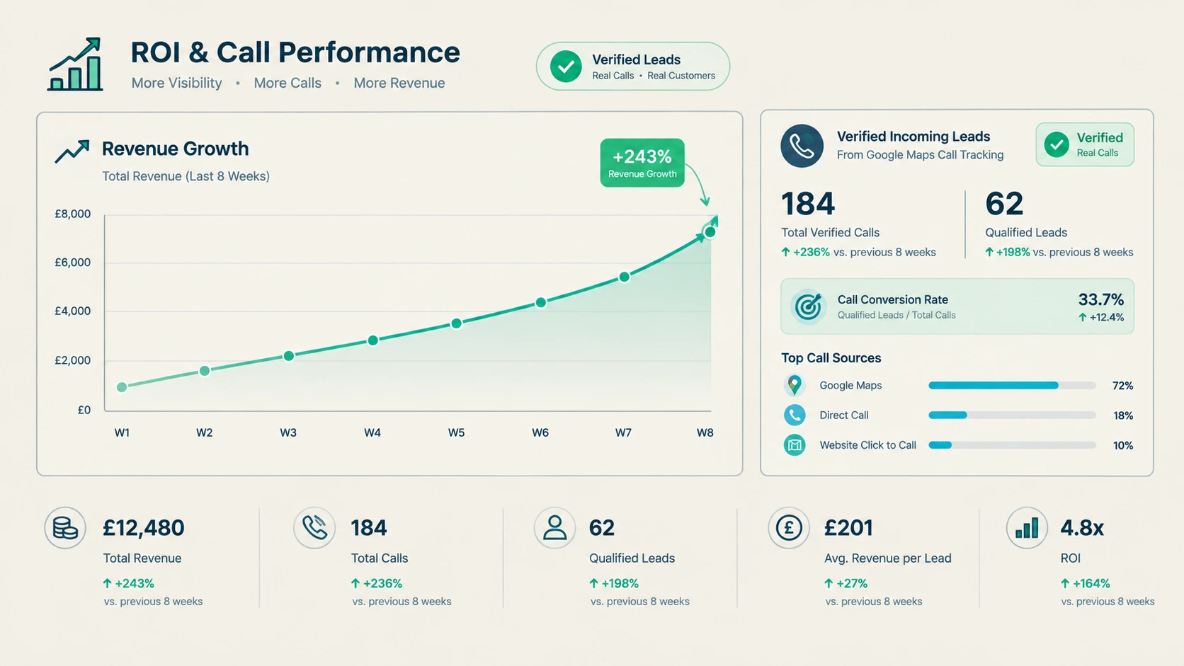 Search ROI and High-Intent Lead Conversion Summary