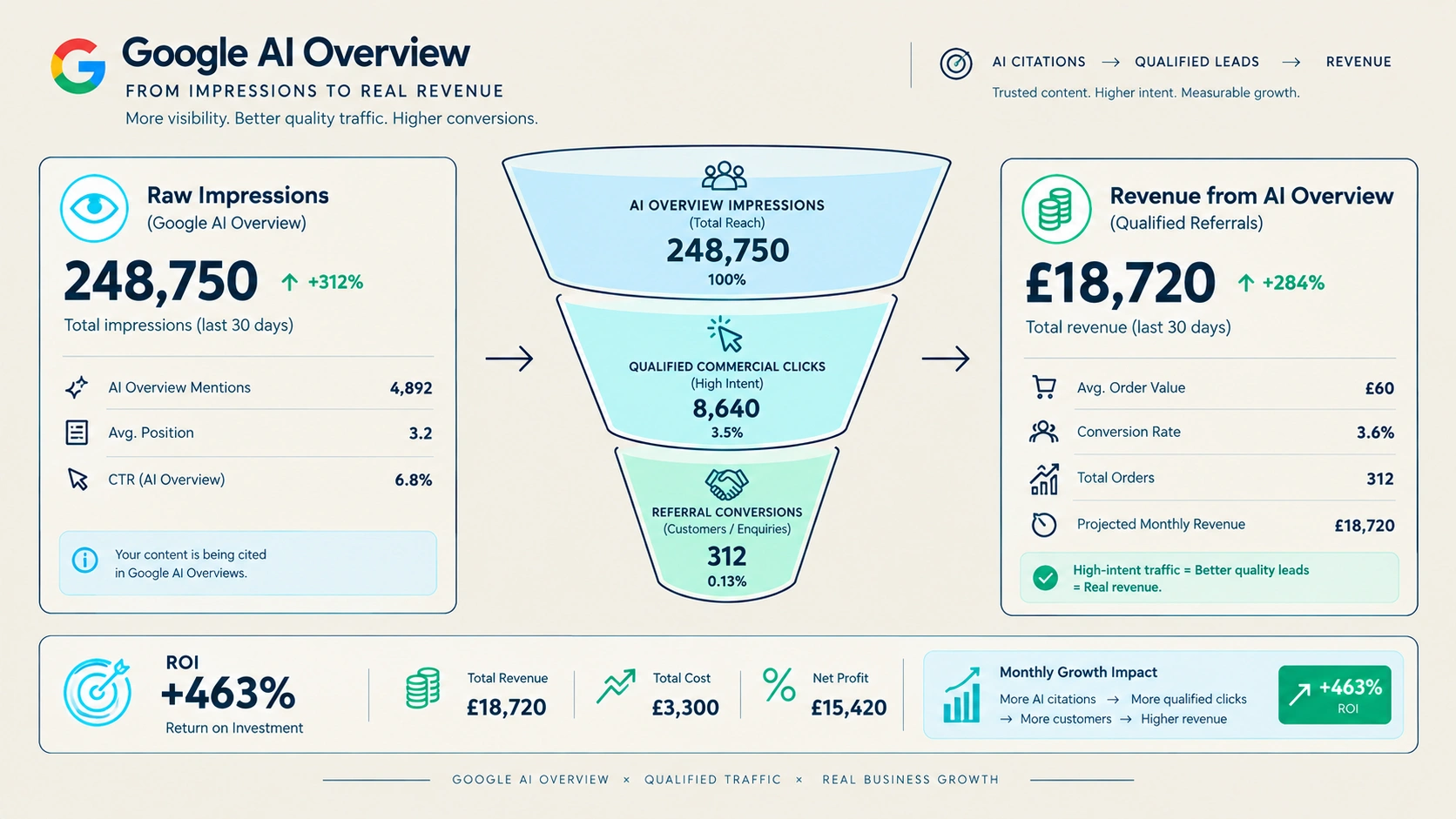 Search ROI and High-Intent Lead Conversion Summary