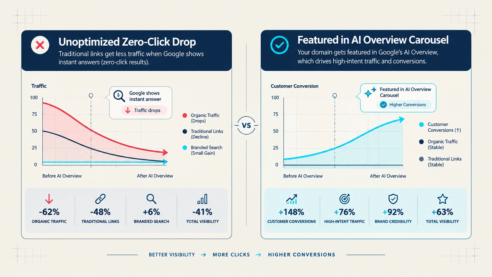 Figure 2: Performance Audit: Zero-Click Traffic Drop vs. High-Intent AI Overview Citation Conversions.