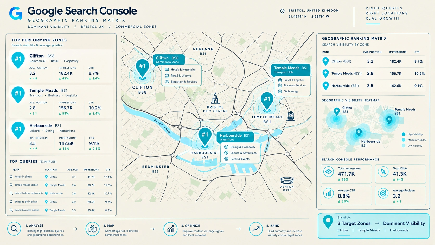 Figure 3: Search Console Geographic Ranking Matrix across Bristol and UK Commercial Corridors.