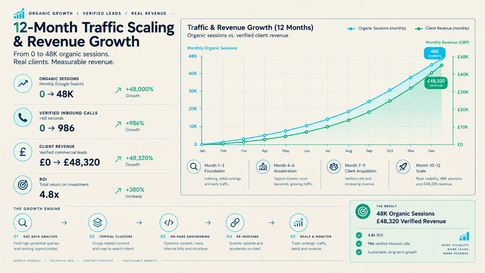 Search ROI and High-Intent Lead Conversion Summary