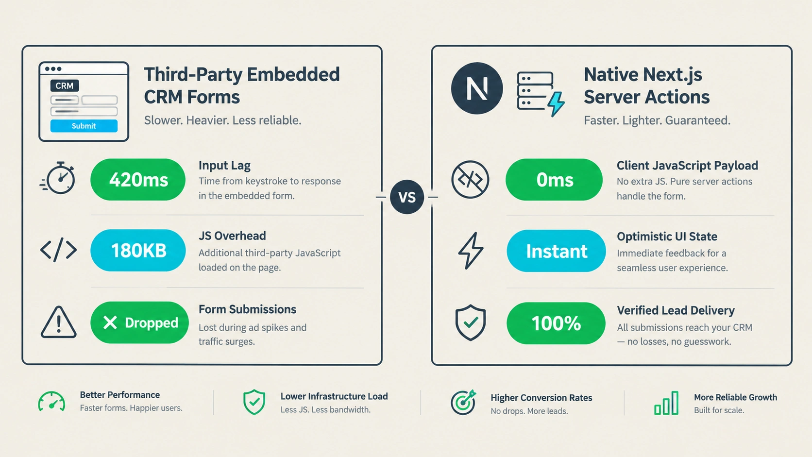 Figure 2: Performance Audit: Bloated Third-Party Embedded Iframe vs. Native Next.js Server Actions.