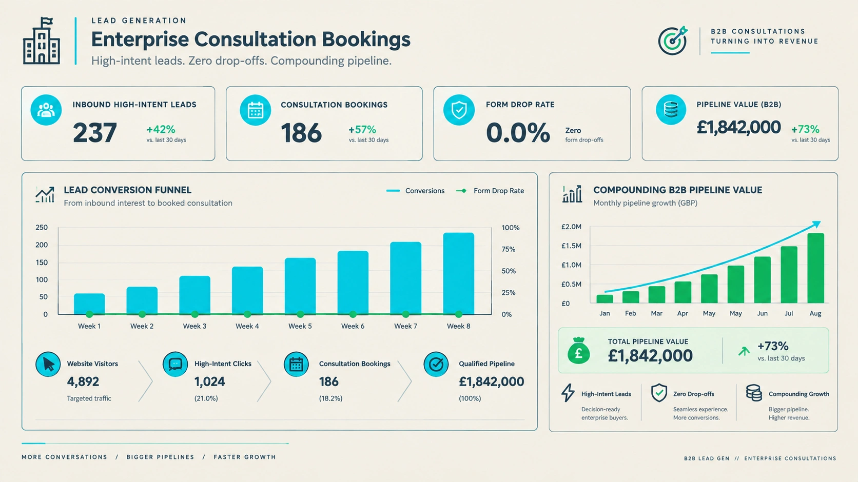 Search ROI and High-Intent Lead Conversion Summary