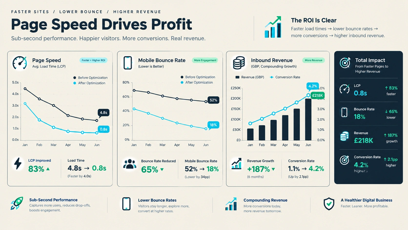 Search ROI and High-Intent Lead Conversion Summary