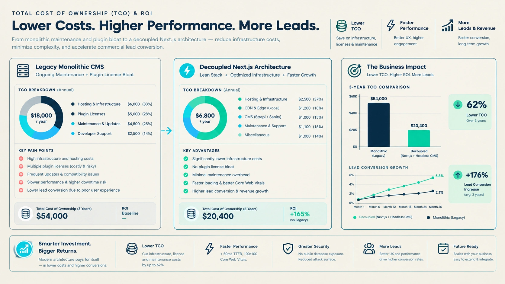 Search ROI and High-Intent Lead Conversion Summary