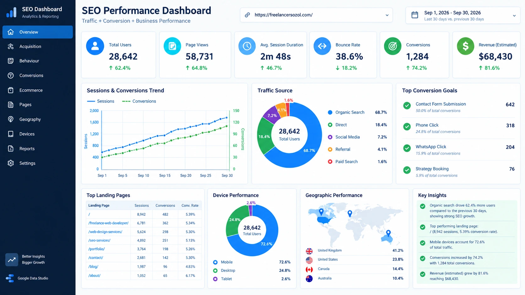 Executive Looker Studio Traffic Pipeline
