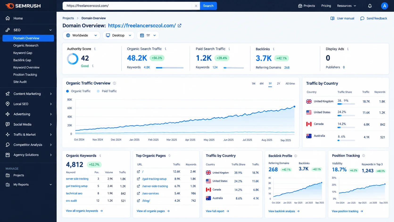 Semrush Domain Authority & Organic Scale