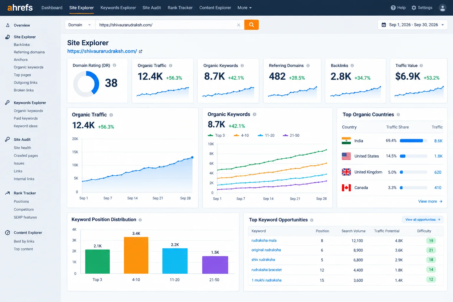 Ahrefs E-Com Backlink Acquisition Scale