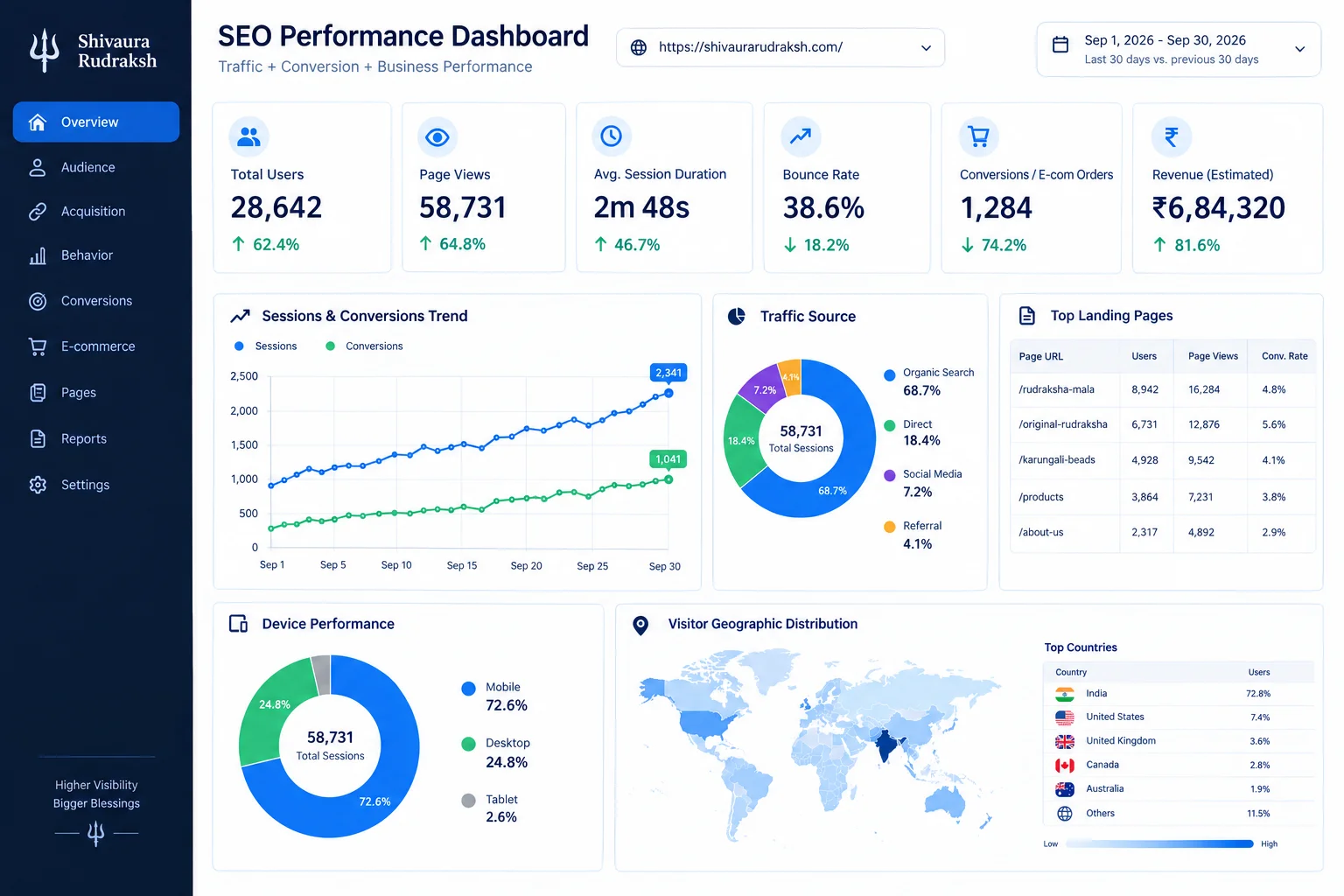 Google Analytics 4 Organic Revenue & Conversion Scale